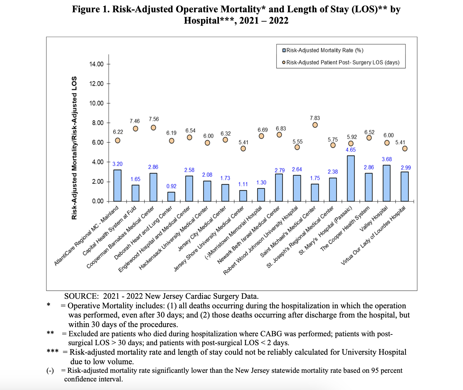 2021 - 2022 New Jersey Cardiac Surgery Data table